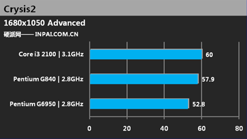 Тестирование Pentium G840